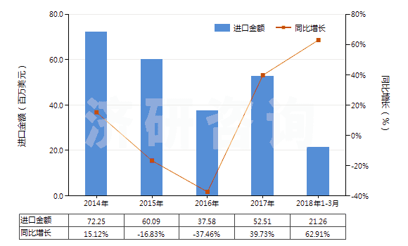 2014-2018年3月中國齊多夫定、拉米夫定、司他夫定、地達諾新及它們的鹽(HS29389010)進口總額及增速統(tǒng)計